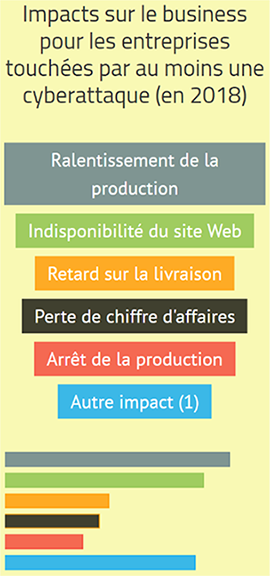 Impacts sur le business pour les entreprises touchées par au moins une cyberattaque (en 2018)