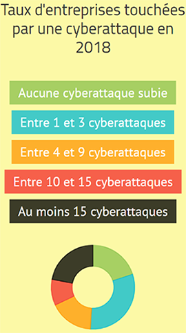 Taux d'entreprises touchées par une cyberattaque en 2018